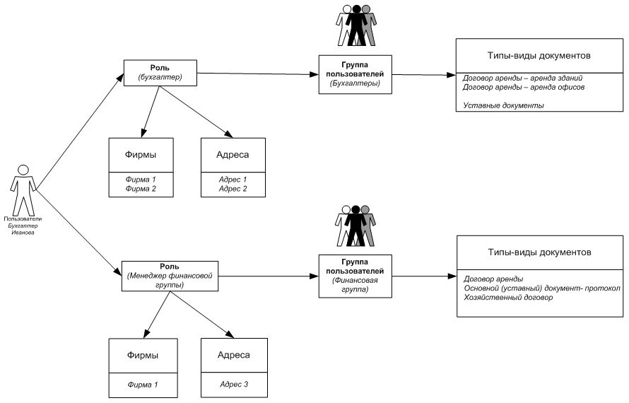 Схема разграничения прав доступа