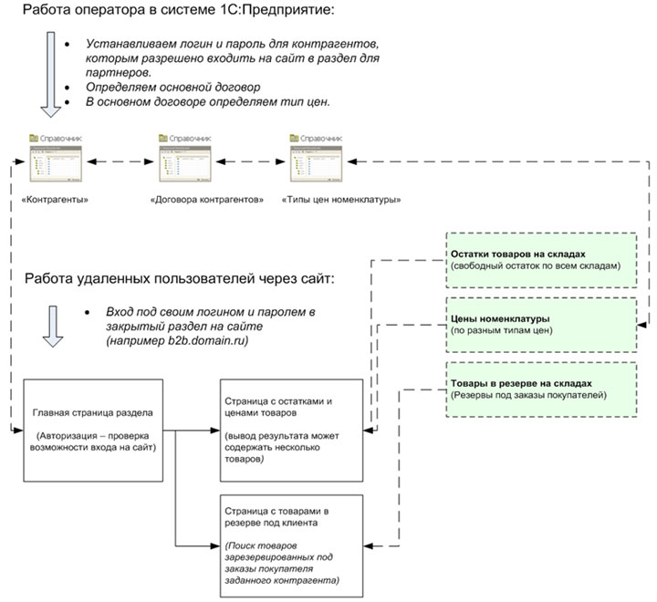 Схема реализации парнтнерского раздела на сайте (1С)